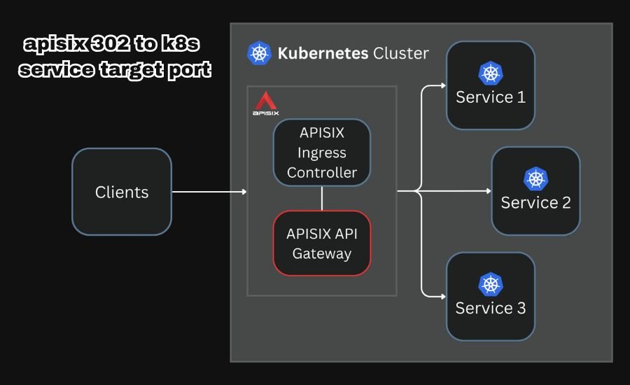 apisix 302 to k8s service target port