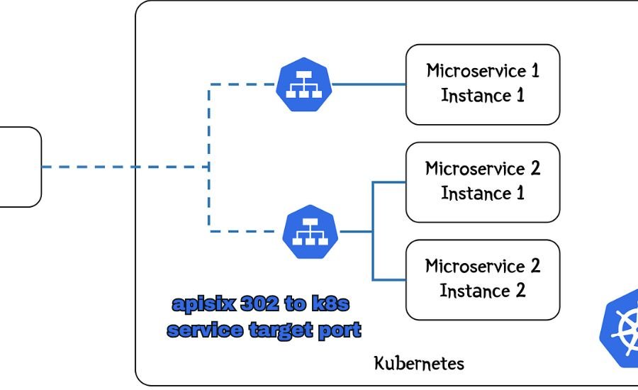 apisix 302 to k8s service target port