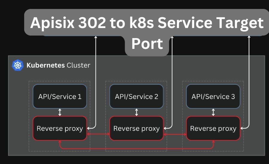 apisix 302 to k8s service target port