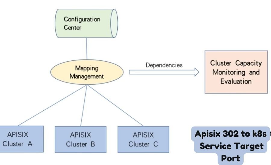 apisix 302 to k8s service target port