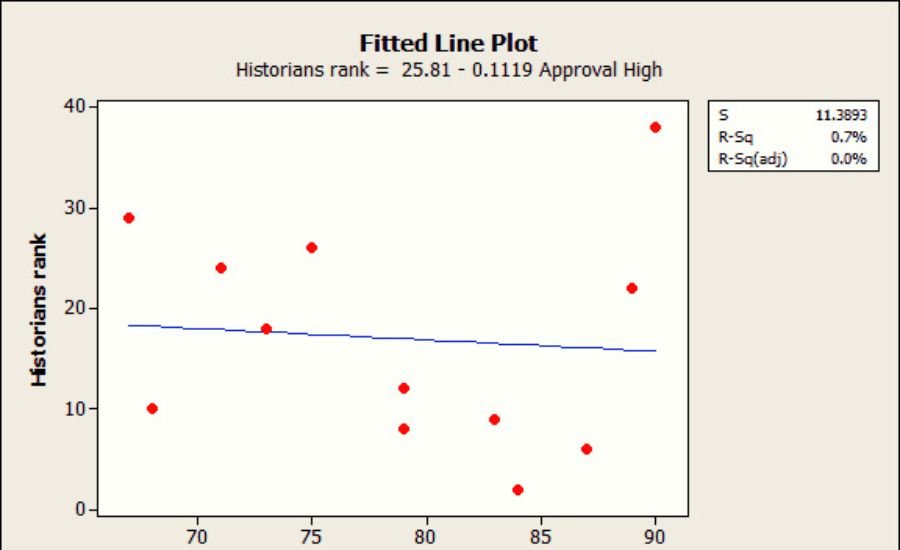 r2 calculation using devsq and prediction