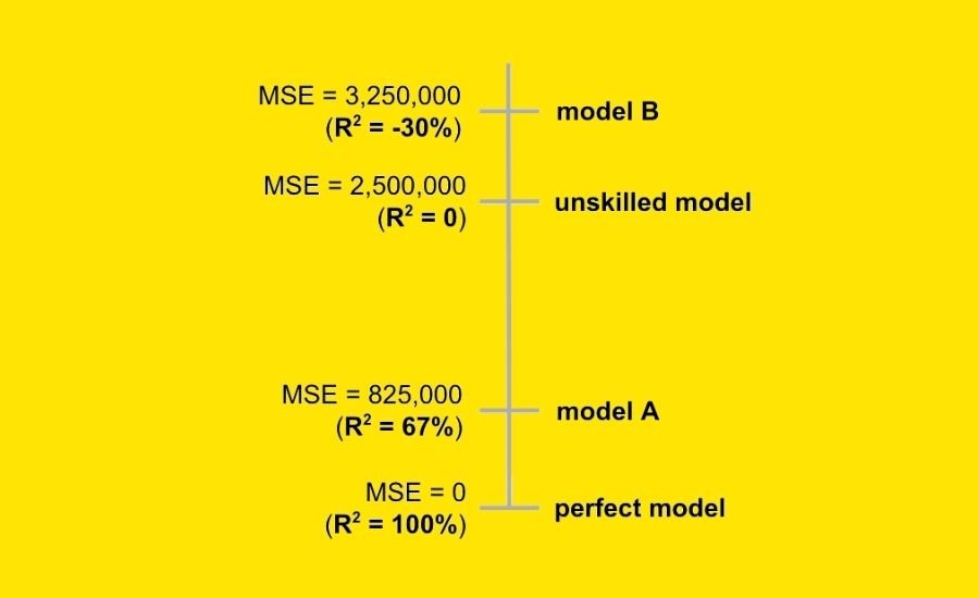 r2 calculation using devsq and prediction